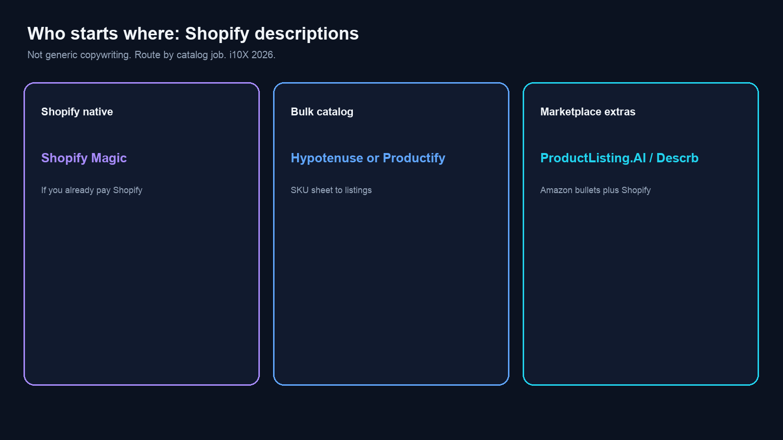Three-panel map routing native Shopify Magic and Sidekick, bulk catalog to Hypotenuse or Productify, and marketplace extras to ProductListing.AI