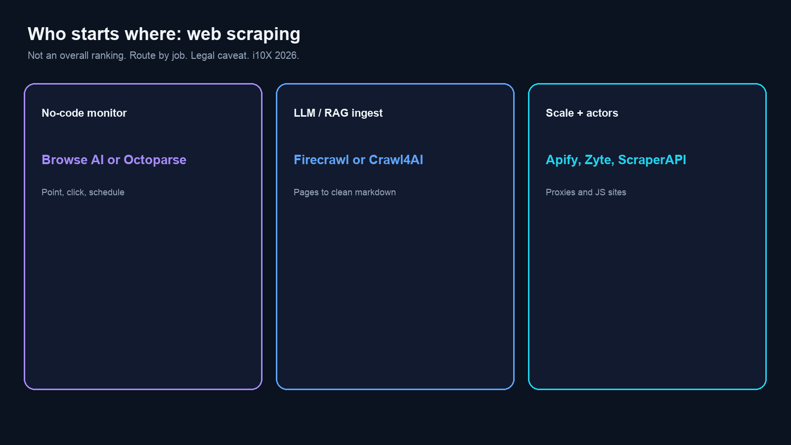 Map routing no-code monitor, LLM RAG ingest, and scale plus proxies to Browse AI Octoparse Firecrawl Crawl4AI Clay Apify Zyte and ScraperAPI