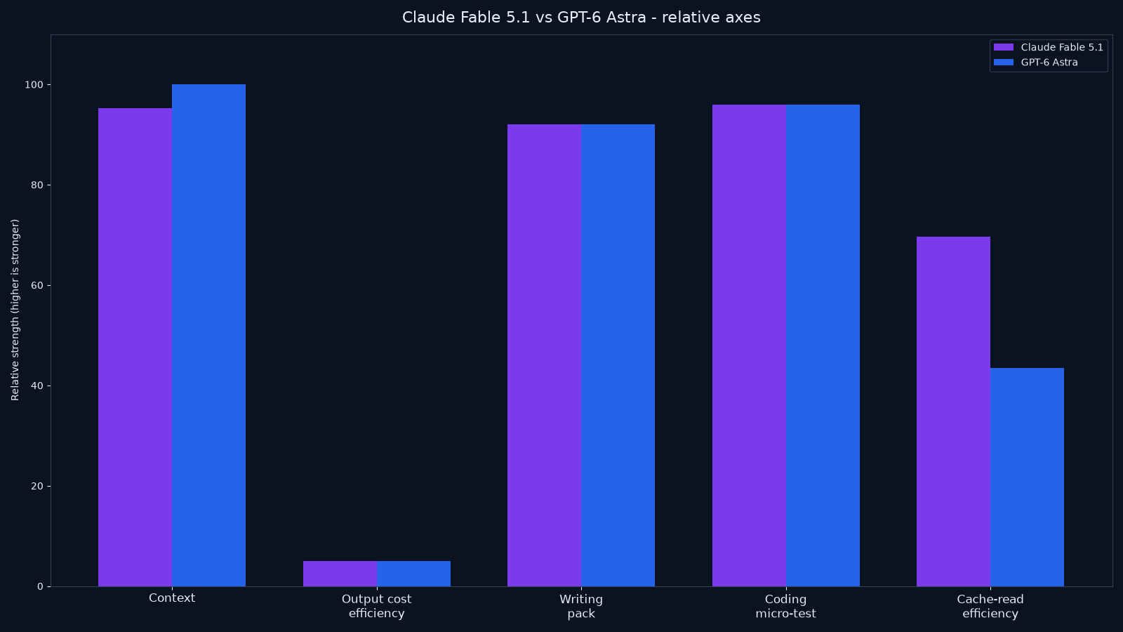 Bar chart comparing Claude Fable 5.1 and GPT-6 Astra on context window, cache-read price, writing warmth, coding micro-test, and agent positioning