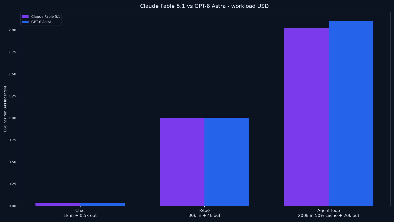 Bar chart of estimated API cost for chat, repo review, and cached agent-loop workloads for Claude Fable 5.1 vs GPT-6 Astra