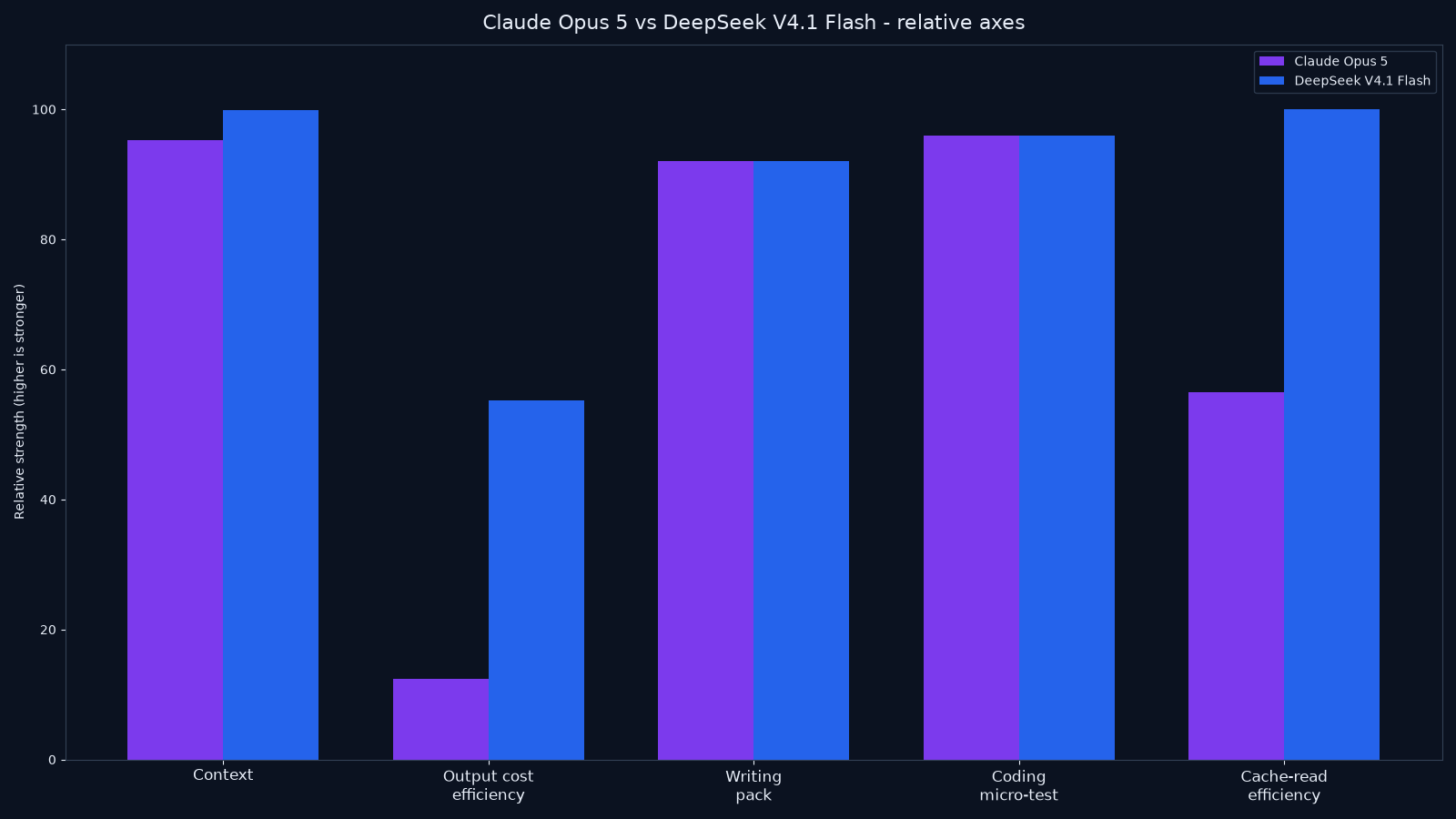 Bar chart comparing Claude Opus 5 and DeepSeek V4.1 Flash on context, output cost efficiency, writing polish, coding micro-test, false-premise caution
