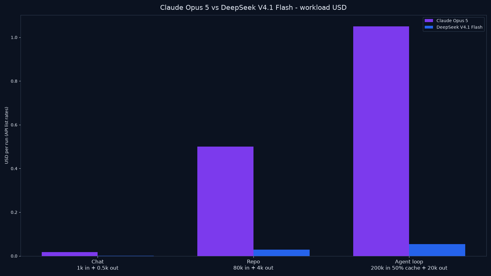 Bar chart of estimated API cost for chat, repo review, and cached agent-loop workloads for Claude Opus 5 vs DeepSeek V4.1 Flash
