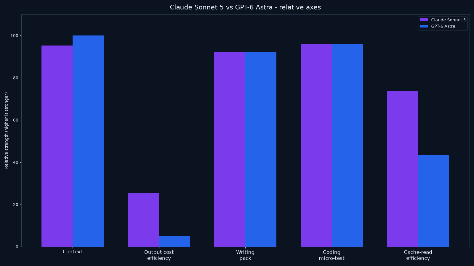 Bar chart comparing Claude Sonnet 5 and GPT-6 Astra on context window, output cost efficiency, writing usefulness, coding micro-test, and cache-read price