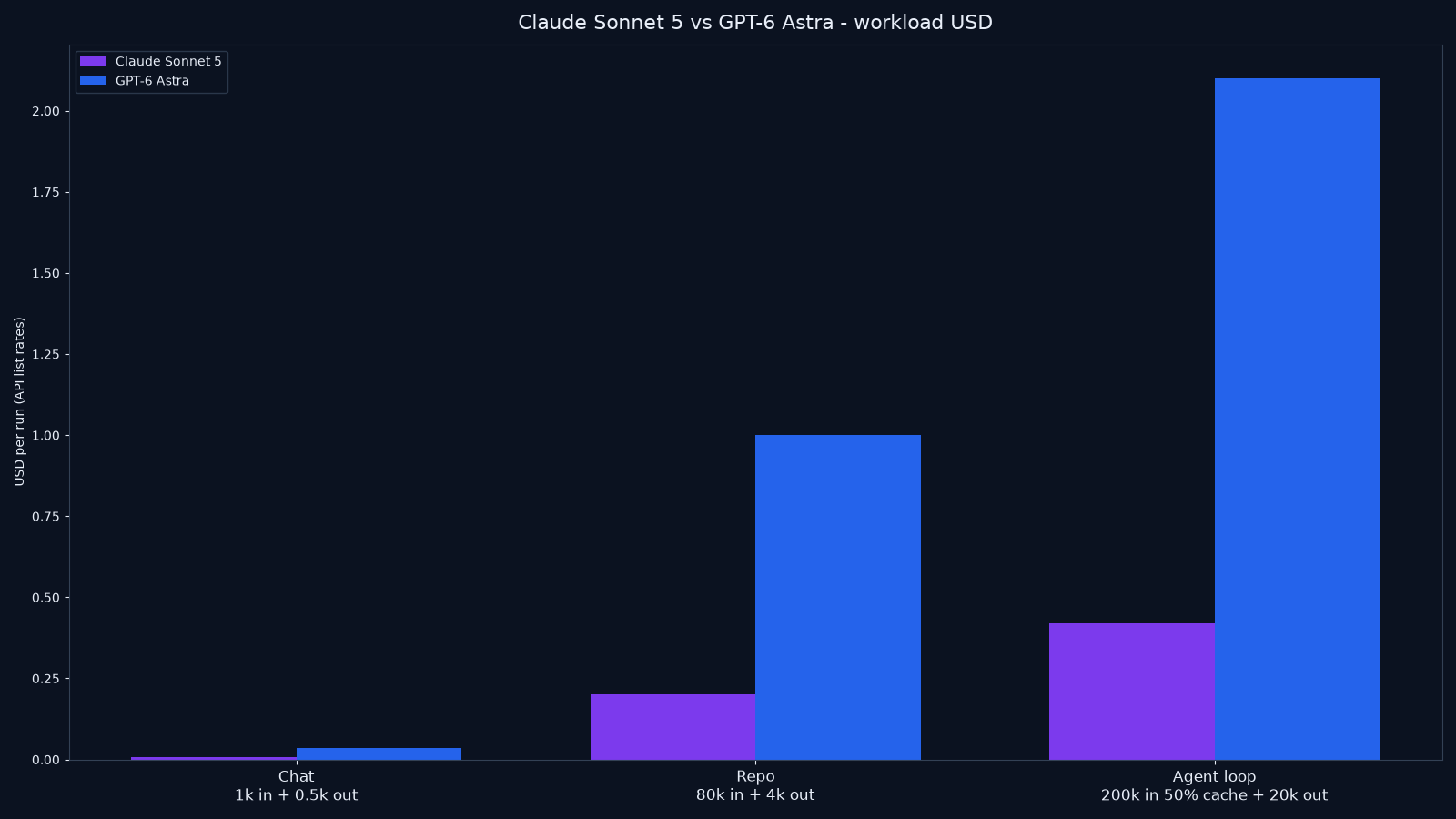 Bar chart of estimated API cost for chat, repo review, and cached agent-loop workloads for Claude Sonnet 5 vs GPT-6 Astra