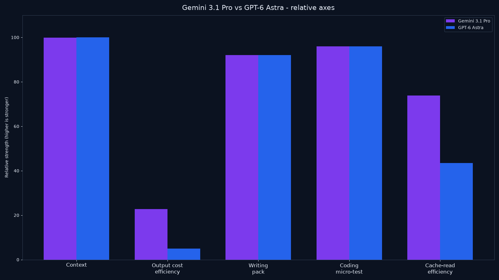 Bar chart comparing Gemini 3.1 Pro and GPT-6 Astra on context window, output cost efficiency, multimodal reach, coding micro-test, and cache-read price