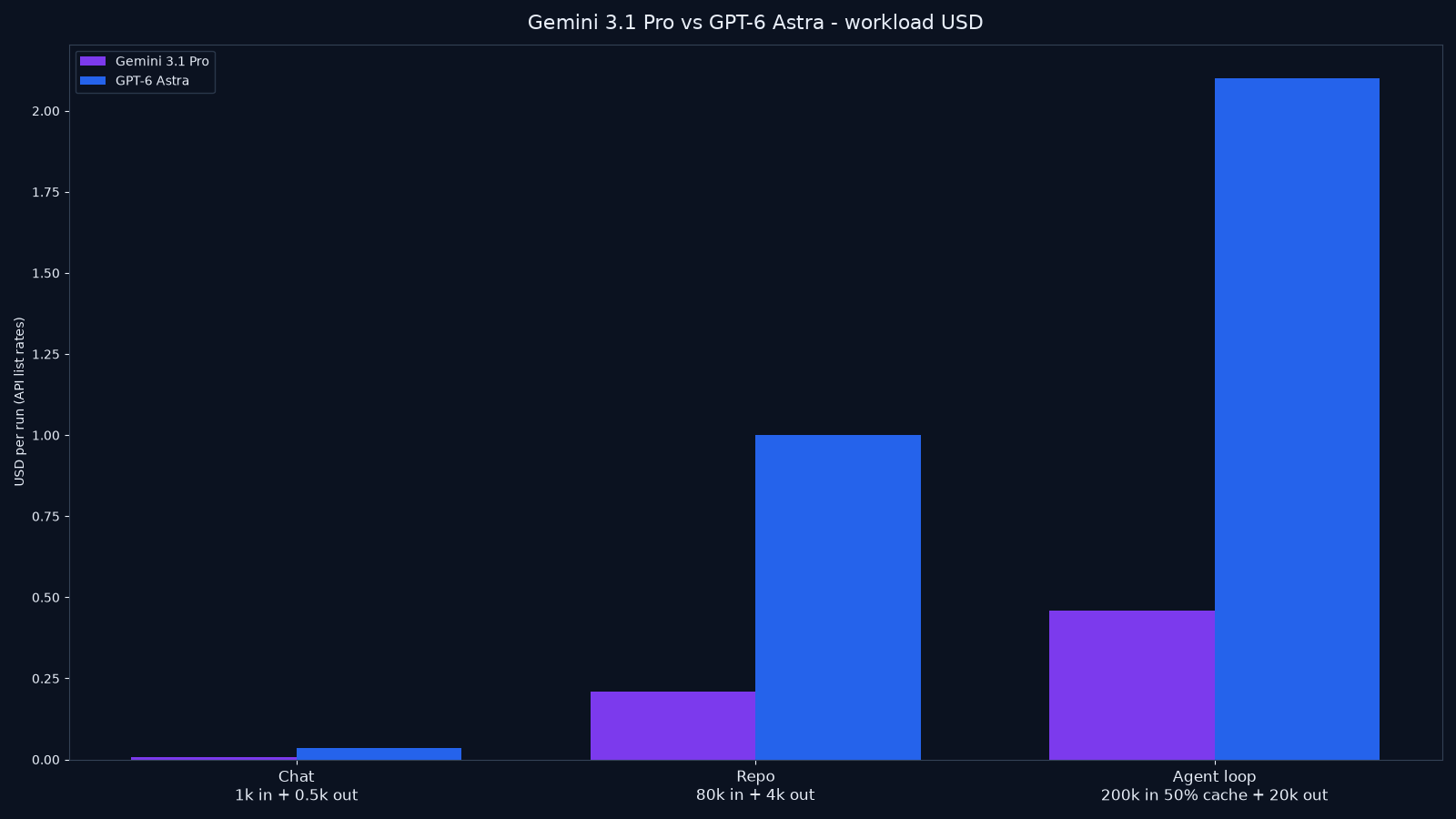 Bar chart of estimated API cost for chat, repo review, and cached agent-loop workloads for Gemini 3.1 Pro vs GPT-6 Astra