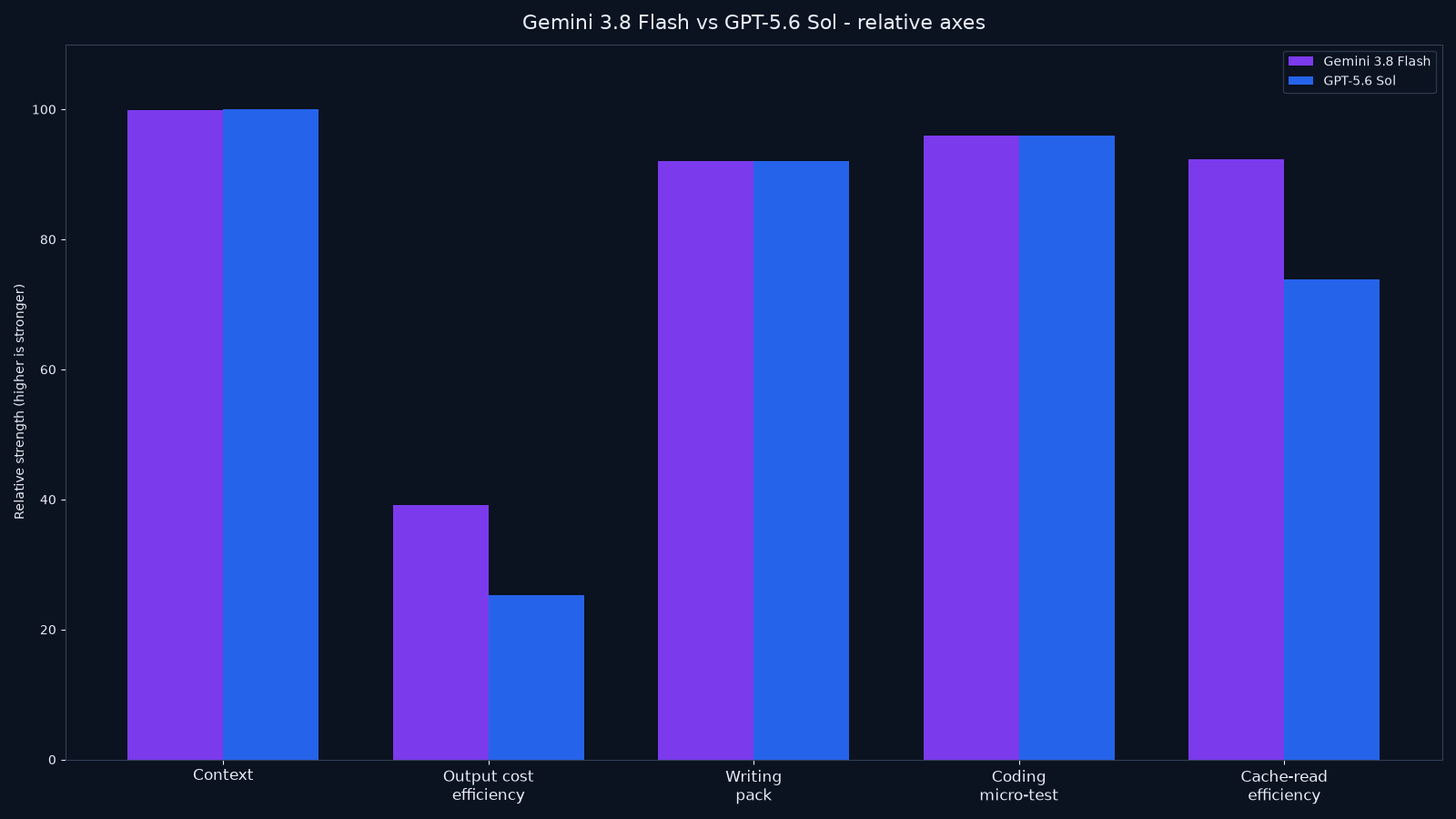 Bar chart comparing Gemini 3.8 Flash and GPT-5.6 Sol on context, output cost efficiency, multimodal breadth, writing tightness, coding micro-test