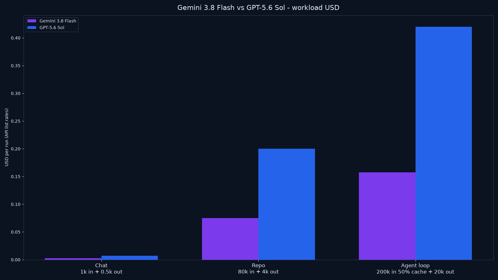 Bar chart of estimated API cost for chat, repo review, and cached agent-loop workloads for Gemini 3.8 Flash vs GPT-5.6 Sol