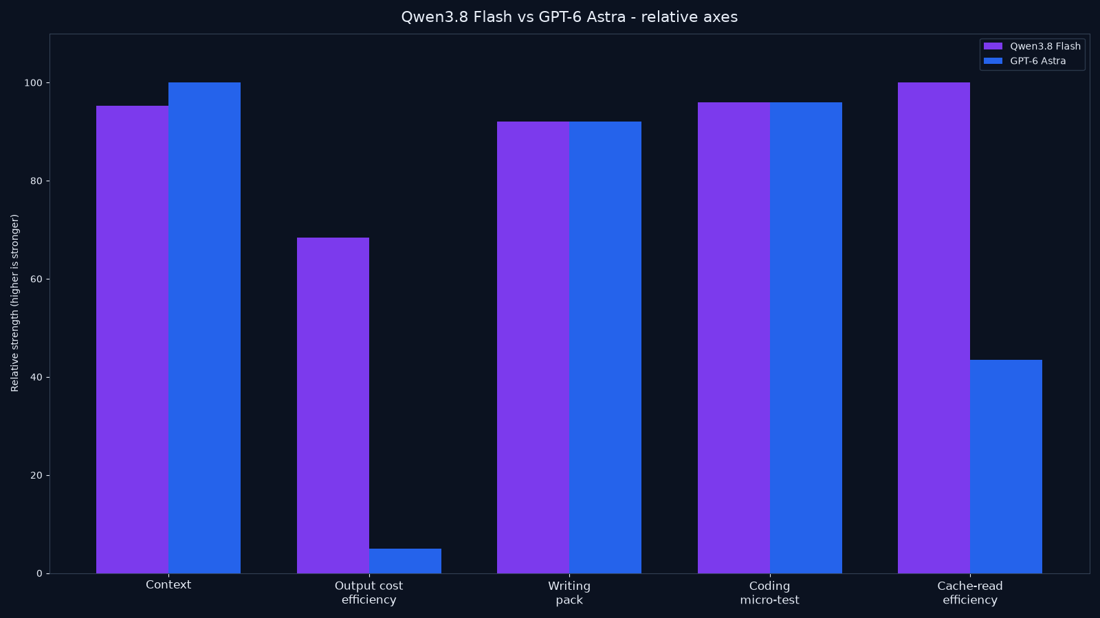 Bar chart comparing Qwen3.8 Flash and GPT-6 Astra on context, output cost efficiency, multimodal breadth, writing tightness, coding micro-test