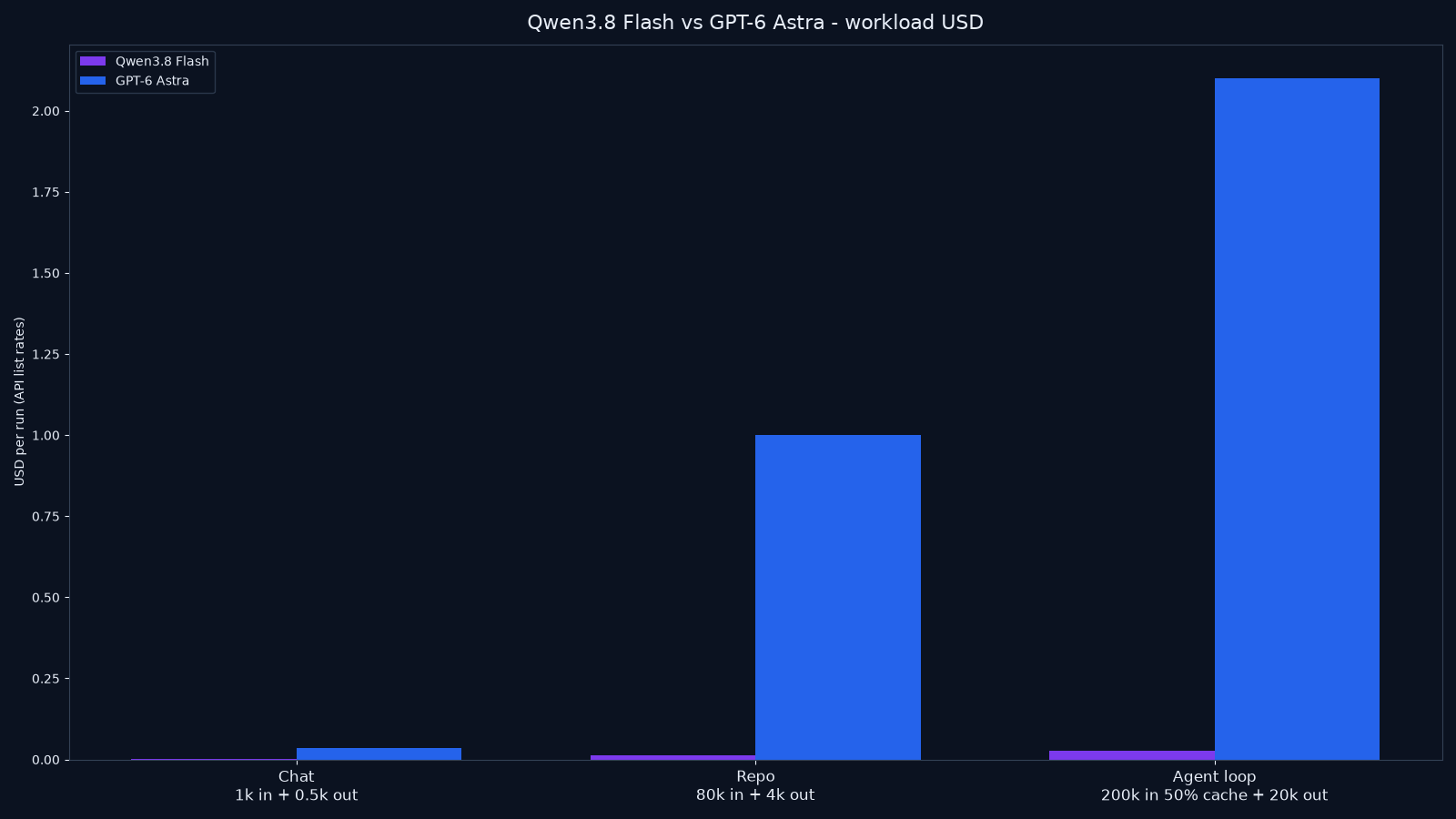 Bar chart of estimated API cost for chat, repo review, and cached agent-loop workloads for Qwen3.8 Flash vs GPT-6 Astra