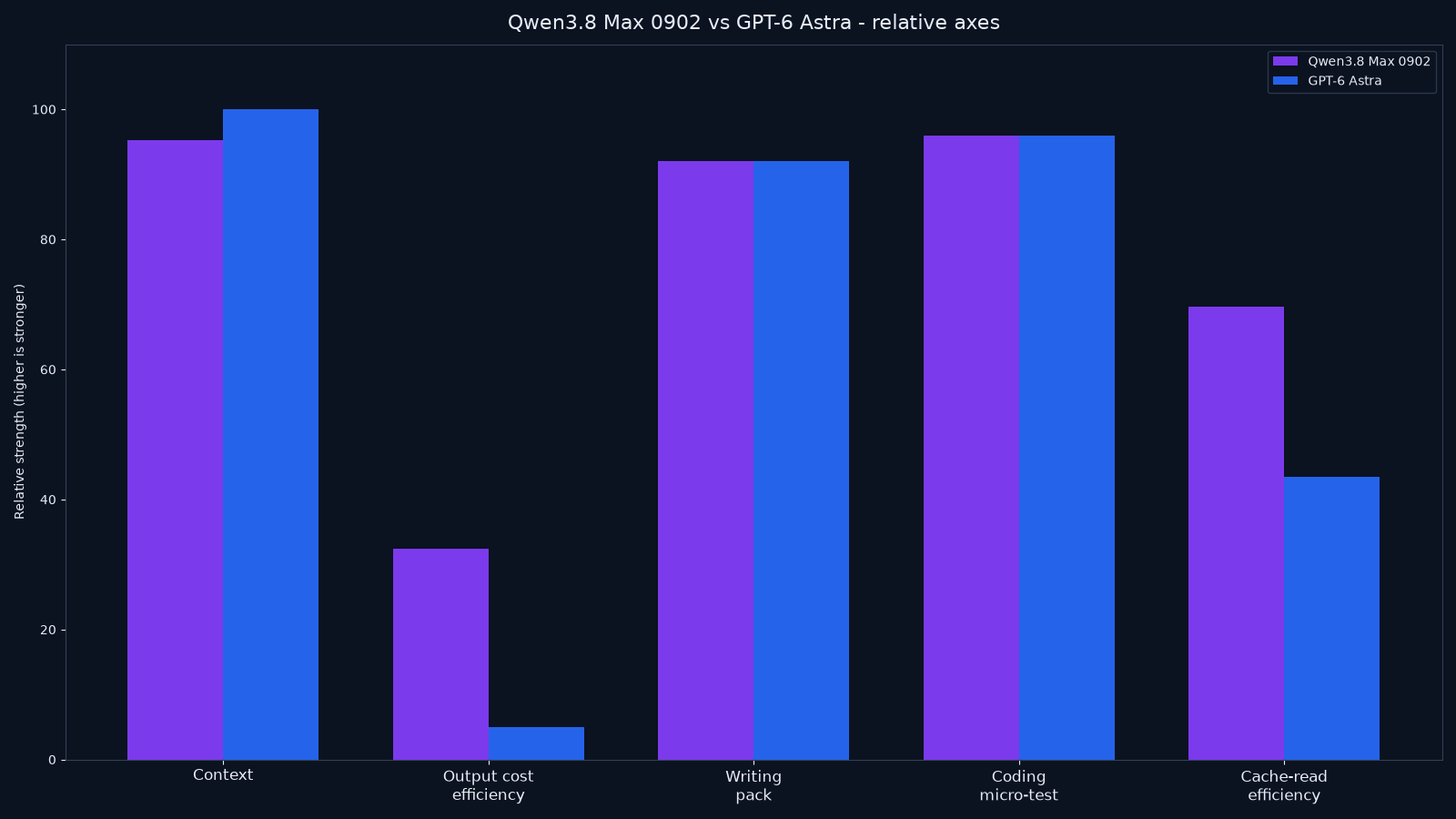 Bar chart comparing Qwen3.8 Max 0902 and GPT-6 Astra on context window, output cost efficiency, writing usefulness, coding micro-test, and cache-read price