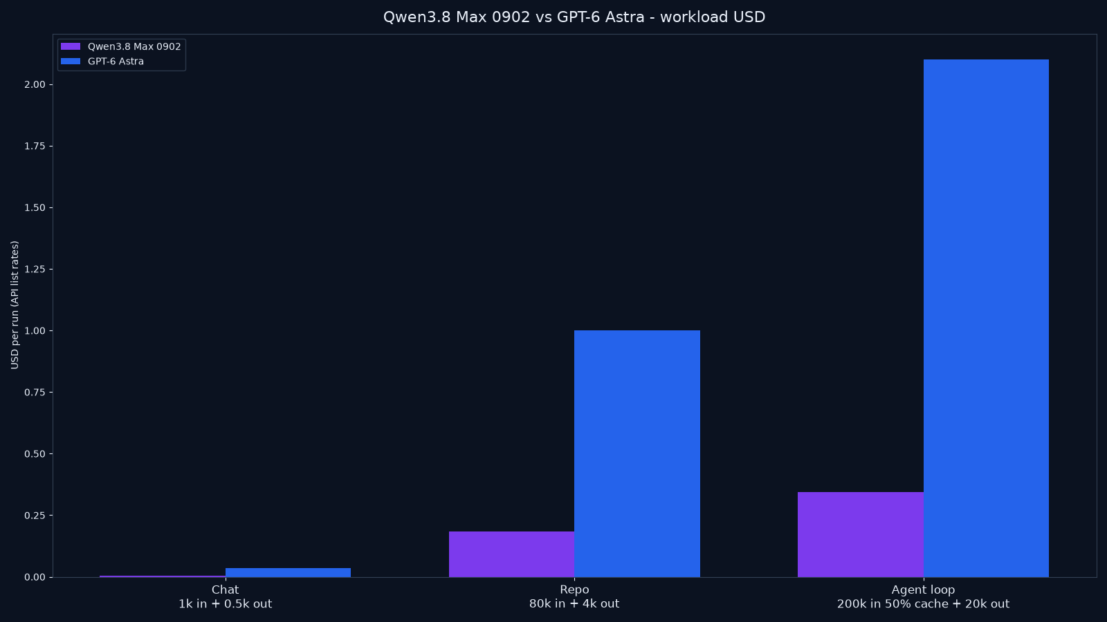 Bar chart of estimated API cost for chat, repo review, and cached agent-loop workloads for Qwen3.8 Max 0902 vs GPT-6 Astra