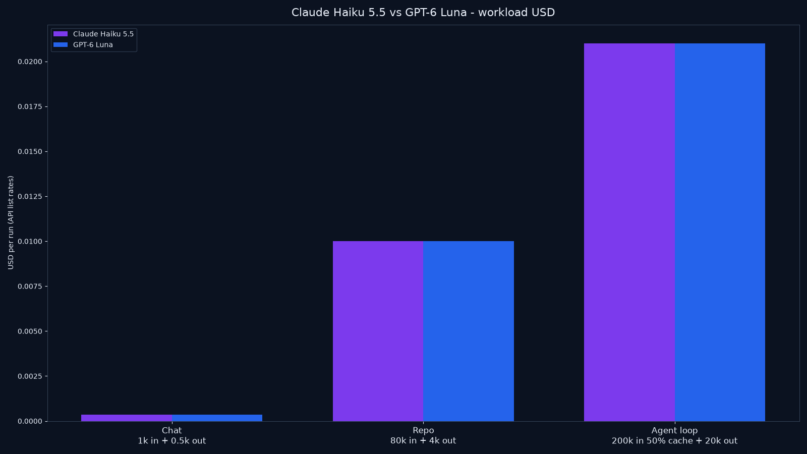 Bar chart of estimated API cost for chat, repo review, and cached agent-loop workloads for Claude Haiku 5.5 vs GPT-6 Luna