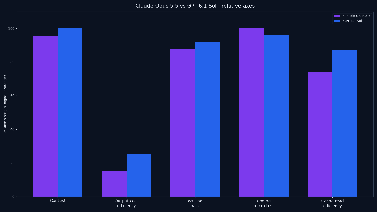 Bar chart comparing Claude Opus 5.5 and GPT-6.1 Sol on context window, output cost efficiency, writing tightness, coding micro-test, and cache-read price