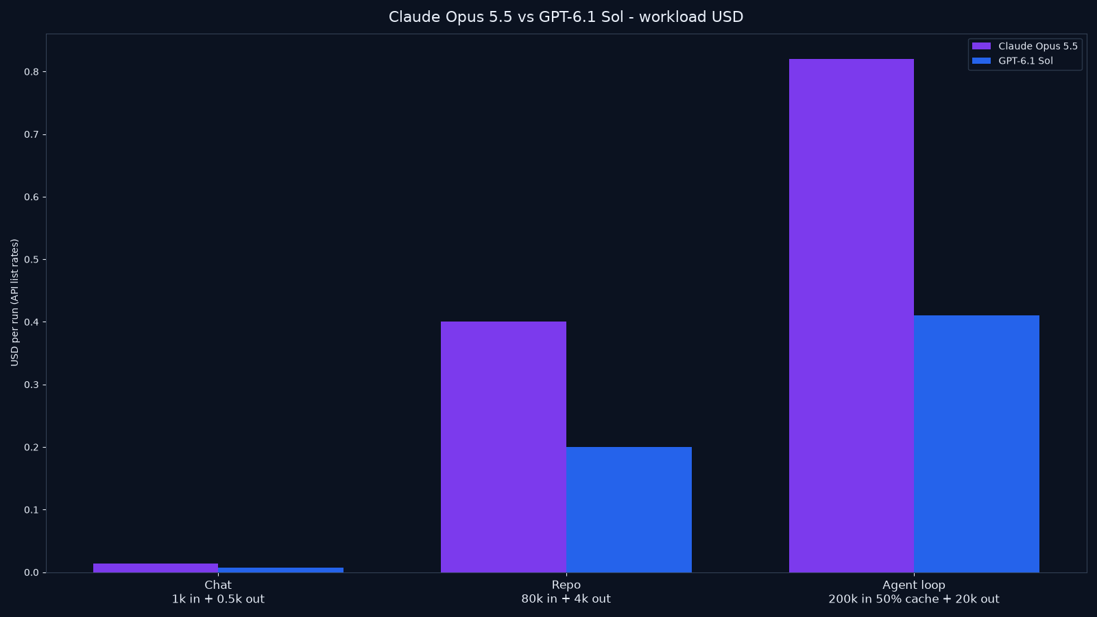 Bar chart of estimated API cost for chat, repo review, and cached agent-loop workloads for Claude Opus 5.5 vs GPT-6.1 Sol
