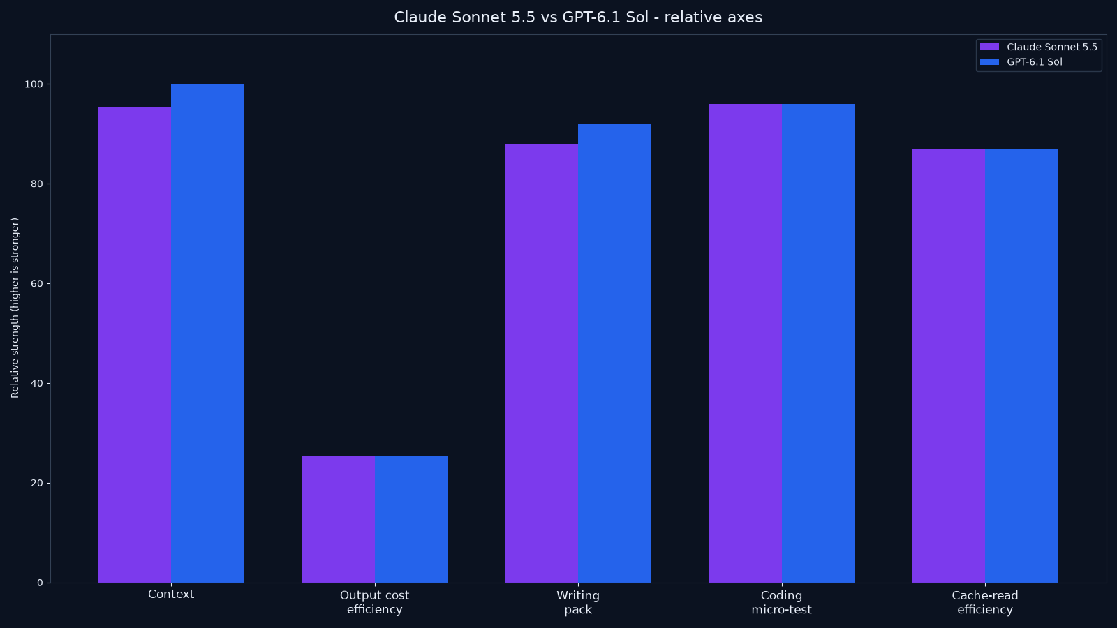 Bar chart comparing Claude Sonnet 5.5 and GPT-6.1 Sol on context window, output cost efficiency, writing tightness, coding micro-test, and cache-read price