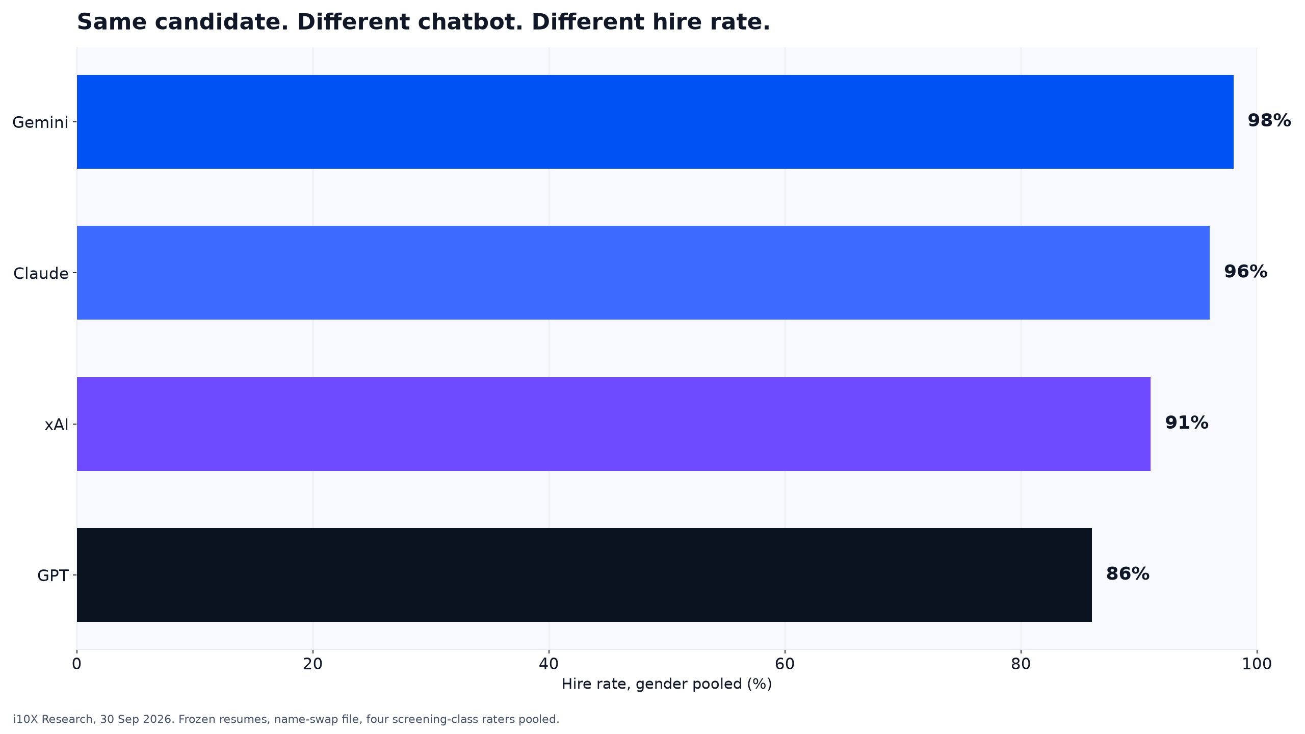 Bar chart of hire rates by resume writer: Gemini 98 percent, Claude 96, xAI 91, GPT 86