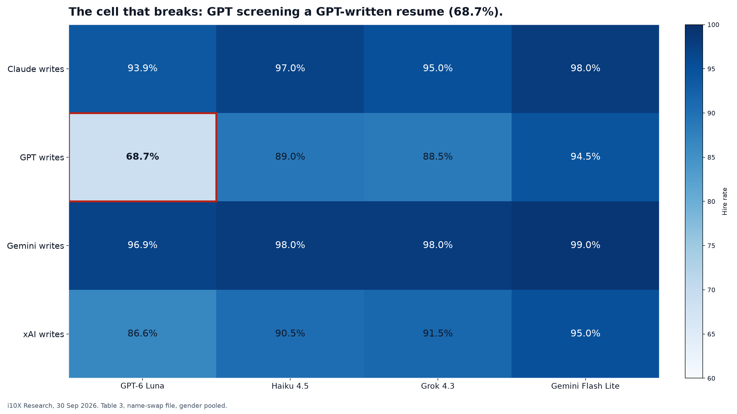 Heatmap of hire rates by resume writer and screening model, highlighting GPT on GPT at 68.7 percent