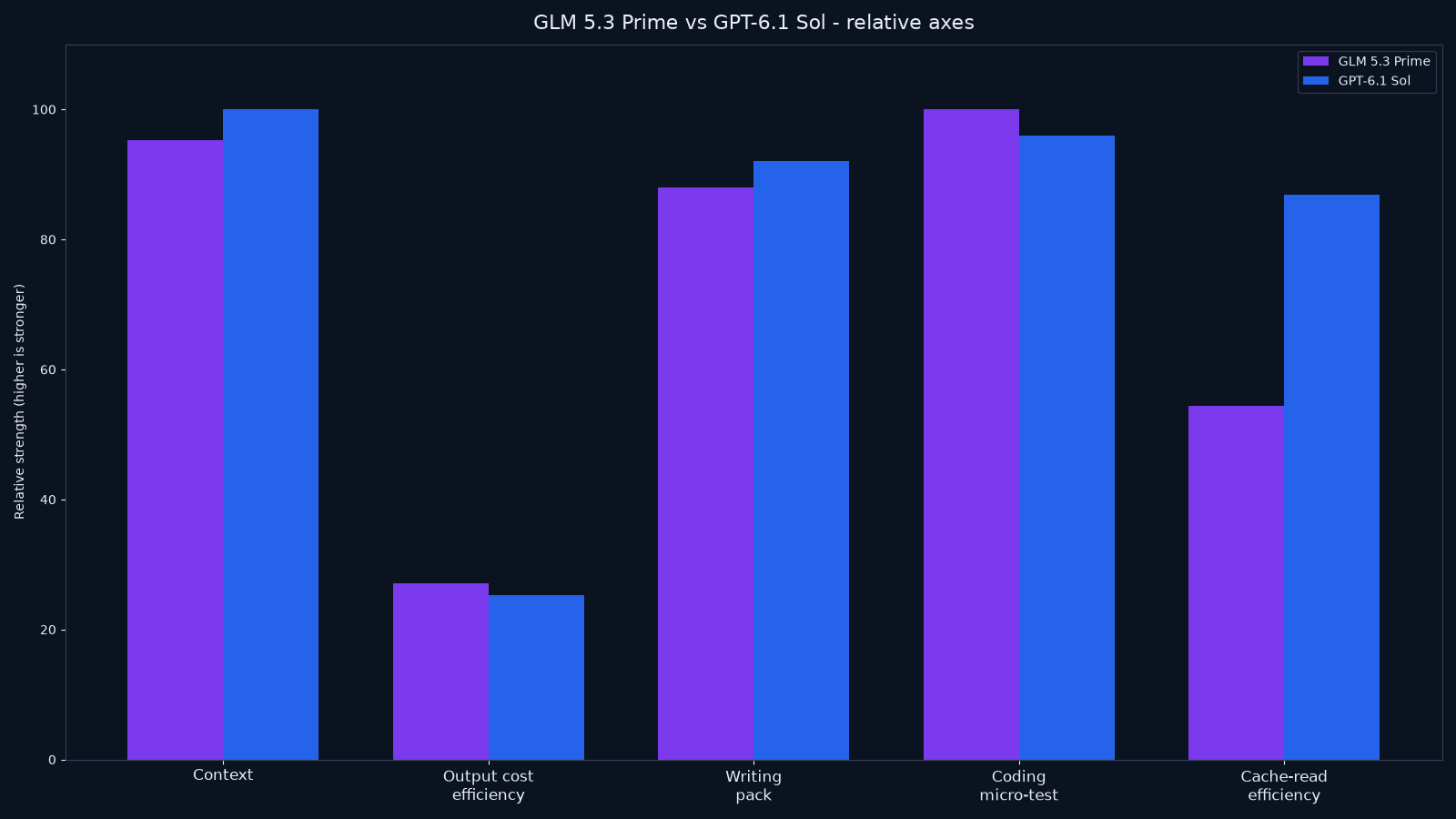 Bar chart comparing GLM 5.3 Prime and GPT-6.1 Sol on context window, output cost efficiency, writing tightness, coding micro-test, and cache-read price