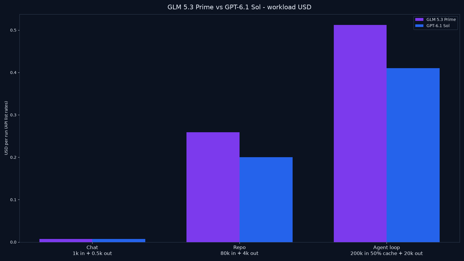 Bar chart of estimated API cost for chat, repo review, and cached agent-loop workloads for GLM 5.3 Prime vs GPT-6.1 Sol