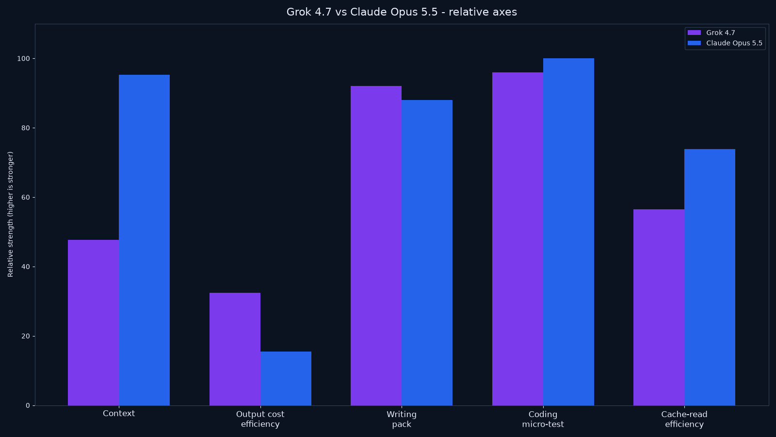 Bar chart comparing Grok 4.7 and Claude Opus 5.5 on context window, output cost efficiency, writing tightness, coding micro-test, and cache-read price