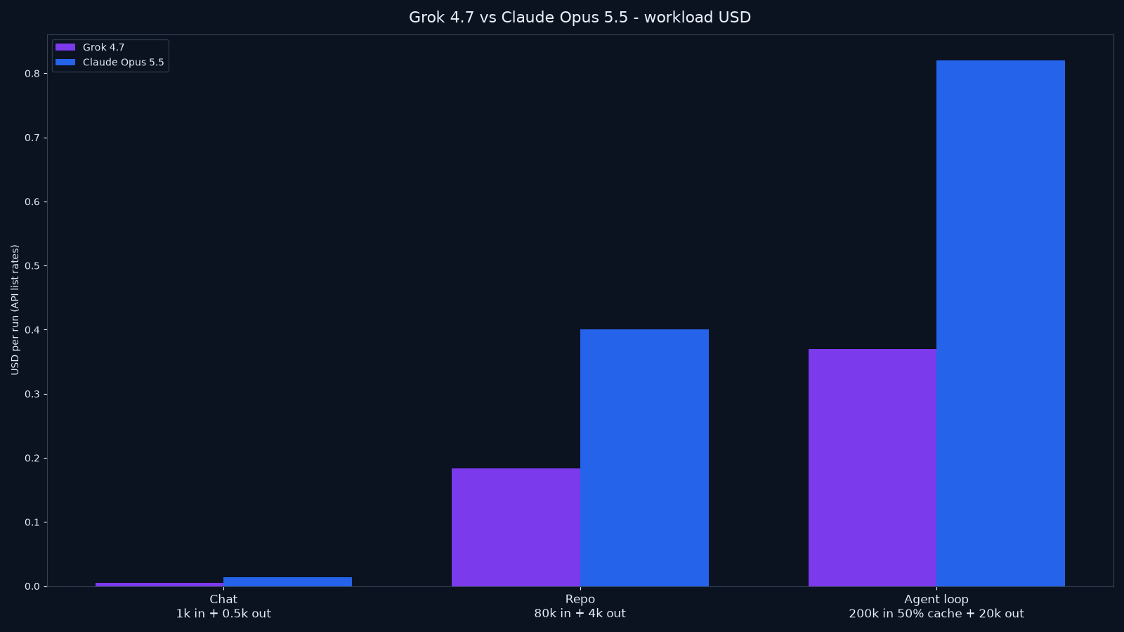 Bar chart of estimated API cost for chat, repo review, and cached agent-loop workloads for Grok 4.7 vs Claude Opus 5.5