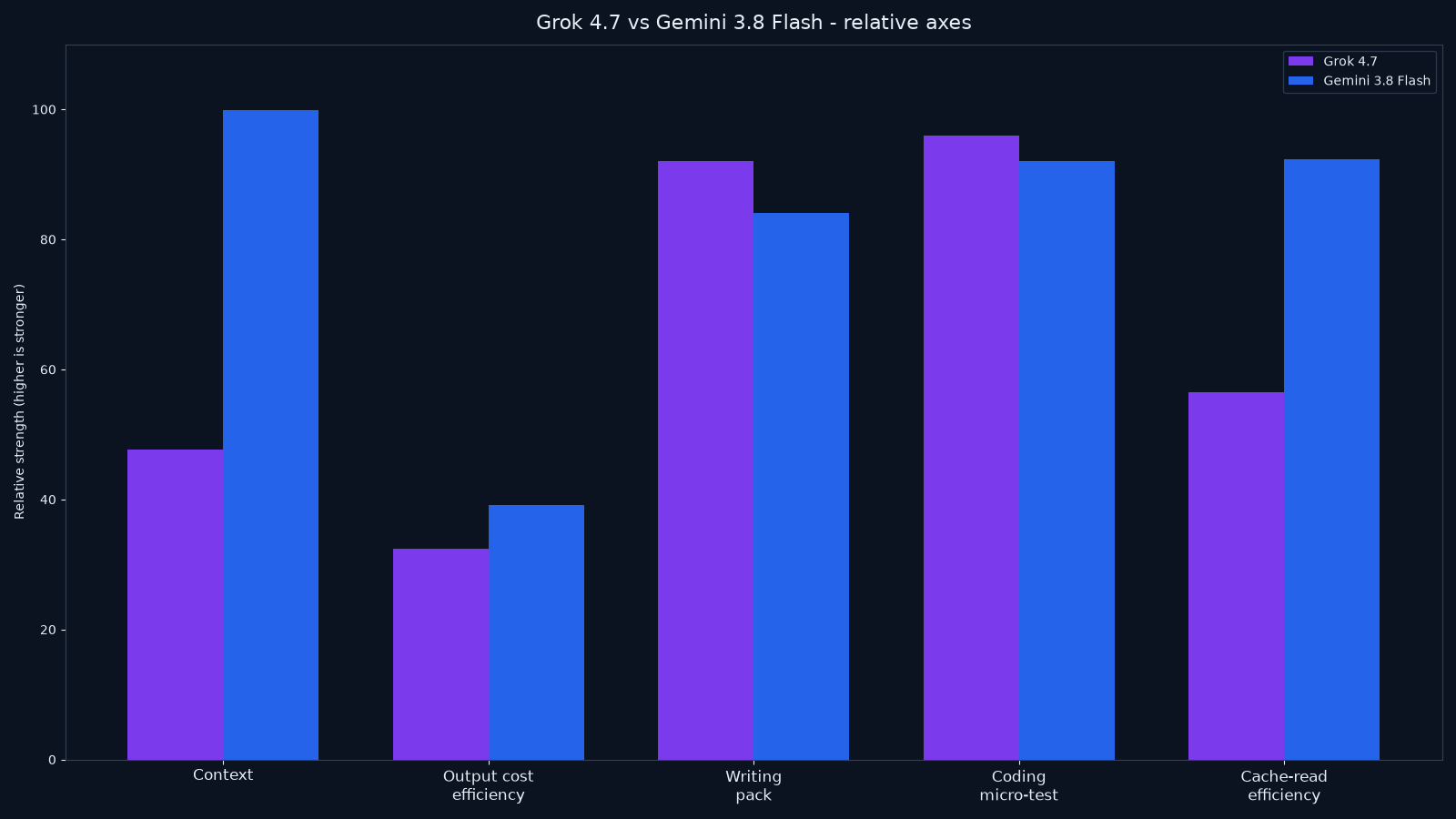 Bar chart comparing Grok 4.7 and Gemini 3.8 Flash on context window, output cost efficiency, writing tightness, coding micro-test, and cache-read price