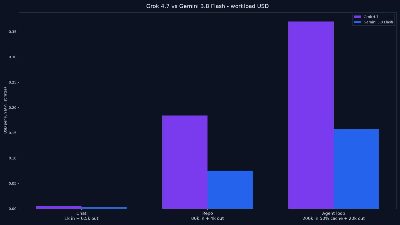 Bar chart of estimated API cost for chat, repo review, and cached agent-loop workloads for Grok 4.7 vs Gemini 3.8 Flash