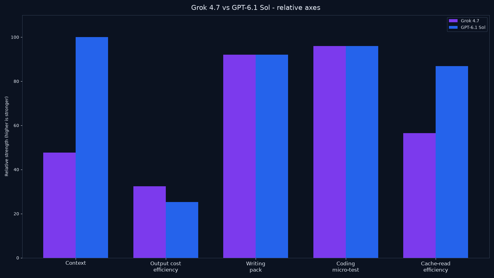 Bar chart comparing Grok 4.7 and GPT-6.1 Sol on context window, output cost efficiency, writing tightness, coding micro-test, and cache-read price