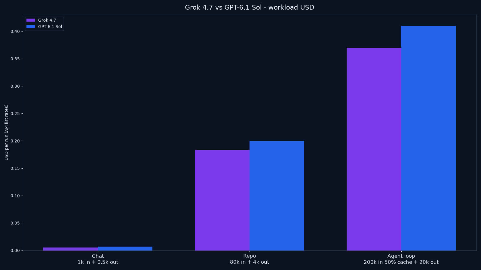 Bar chart of estimated API cost for chat, repo review, and cached agent-loop workloads for Grok 4.7 vs GPT-6.1 Sol