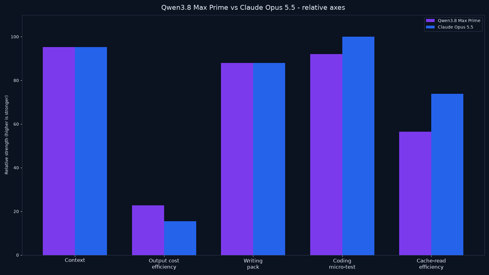 Bar chart comparing Qwen3.8 Max Prime and Claude Opus 5.5 on context window, output cost efficiency, writing tightness, coding micro-test, and cache-read price