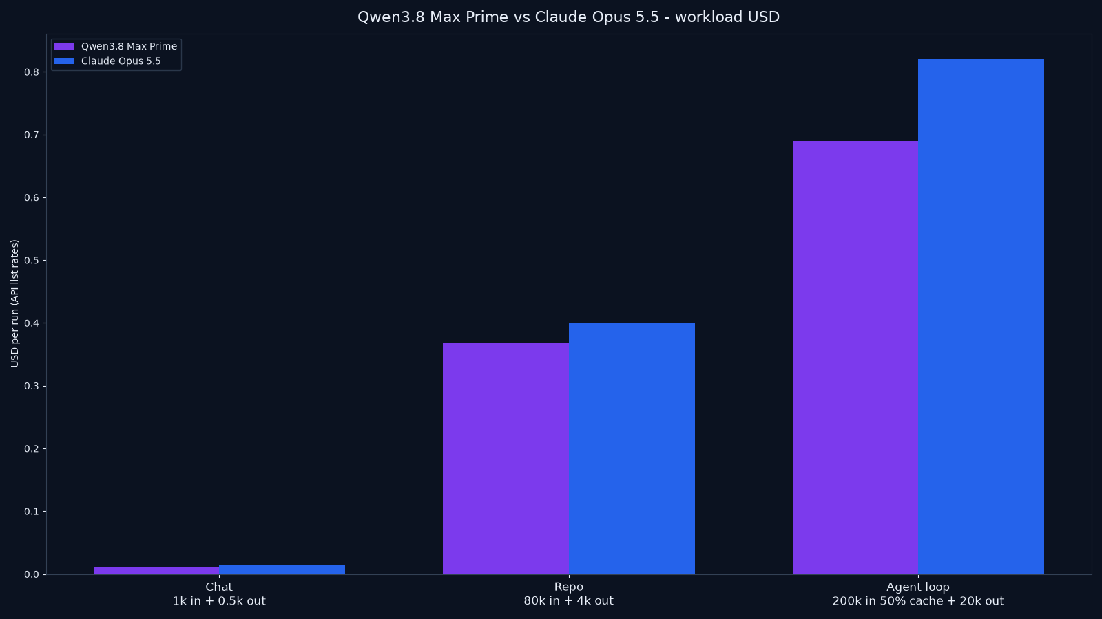 Bar chart of estimated API cost for chat, repo review, and cached agent-loop workloads for Qwen3.8 Max Prime vs Claude Opus 5.5