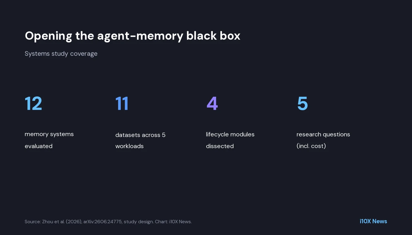 Stat card: 12 memory systems, 11 datasets, 4 modules, 5 research questions.