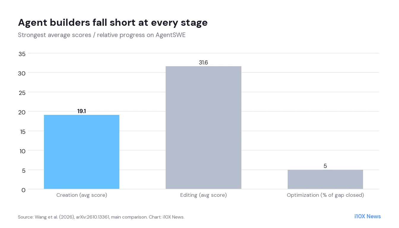 Column chart: strongest Creation average 19.1, Editing 31.6, Optimization closes at most 5 percent of the remaining gap.
