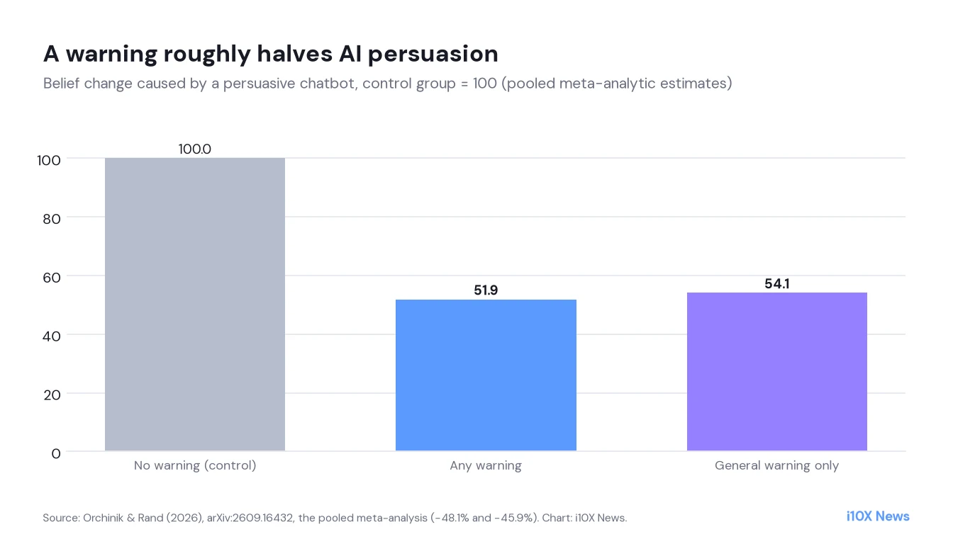 Column chart: with the belief change in the no-warning control set to 100, belief change falls to 51.9 with any AI literacy warning and to 54.1 with the general warning only, based on pooled reductions of 48.1 and 45.9 percent.