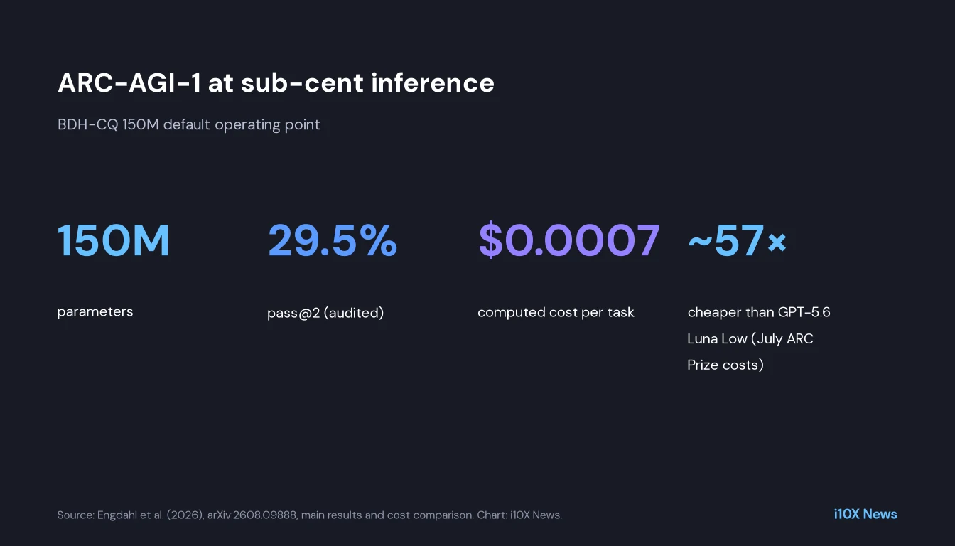 Stat card: 150M parameters, 29.5 percent pass at two, 0.0007 dollars per task, about 57 times cheaper than GPT-5.6 Luna Low on July ARC Prize costs.