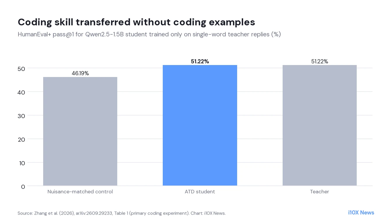 Column chart: nuisance-matched control 46.19 percent, ATD student 51.22 percent matching the teacher, a 5.34-point gain from single-word training alone.