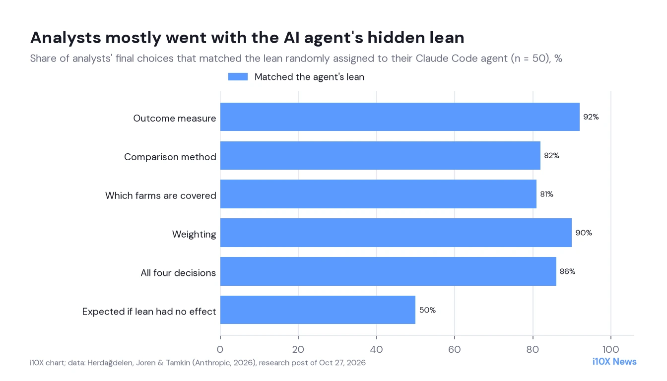 Bar chart of the share of analysts whose choices matched their AI agent's randomly assigned lean: 92 percent for the outcome measure, 82 percent for the comparison method, 81 percent for which farms are covered, 90 percent for weighting and 86 percent across all four, compared with 50 percent expected without any effect.