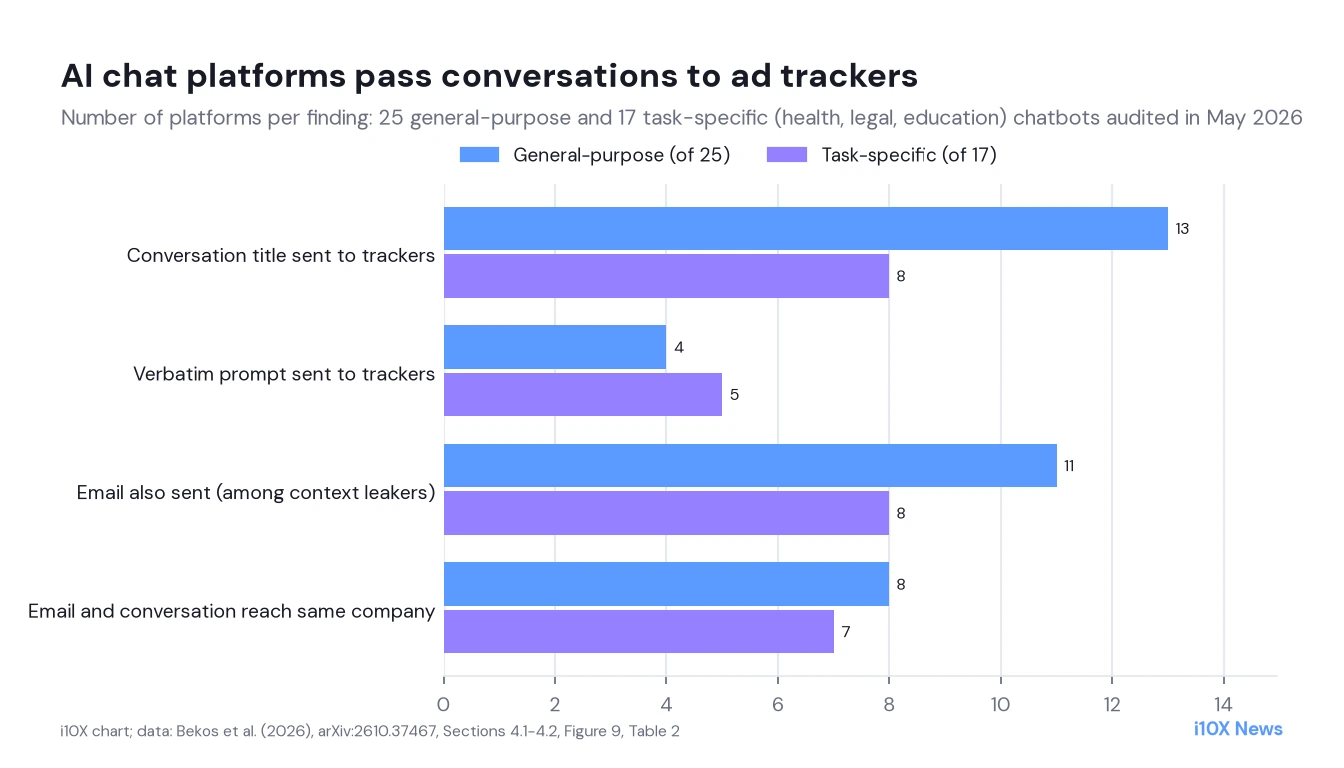 Grouped bar chart of how many AI chat platforms leaked data: among 25 general-purpose platforms, 13 sent conversation titles and 4 sent verbatim prompts to trackers, 11 of the leakers also sent the email address and 8 sent both to the same company; among 17 task-specific platforms the counts are 8, 5, 8 and 7.