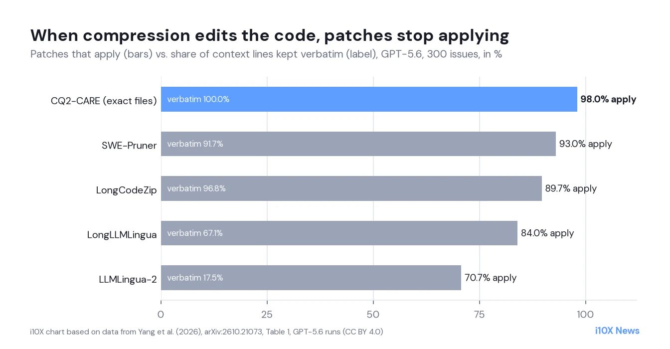 Bar chart: share of patches that apply with GPT-5.6. CQ2-CARE 98.0 percent with 100 percent verbatim lines, SWE-Pruner 93.0, LongCodeZip 89.7, LongLLMLingua 84.0 and LLMLingua-2 70.7 percent with only 17.5 percent verbatim lines.
