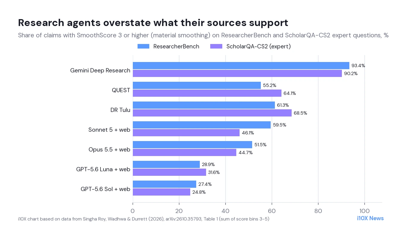 Grouped bar chart of the share of claims with a SmoothScore of 3 or higher for seven AI research systems. Gemini Deep Research is highest at 93.4 percent on ResearcherBench and 90.2 percent on ScholarQA-CS2; GPT-5.6 Luna and Sol with web search are lowest at about 25 to 32 percent.