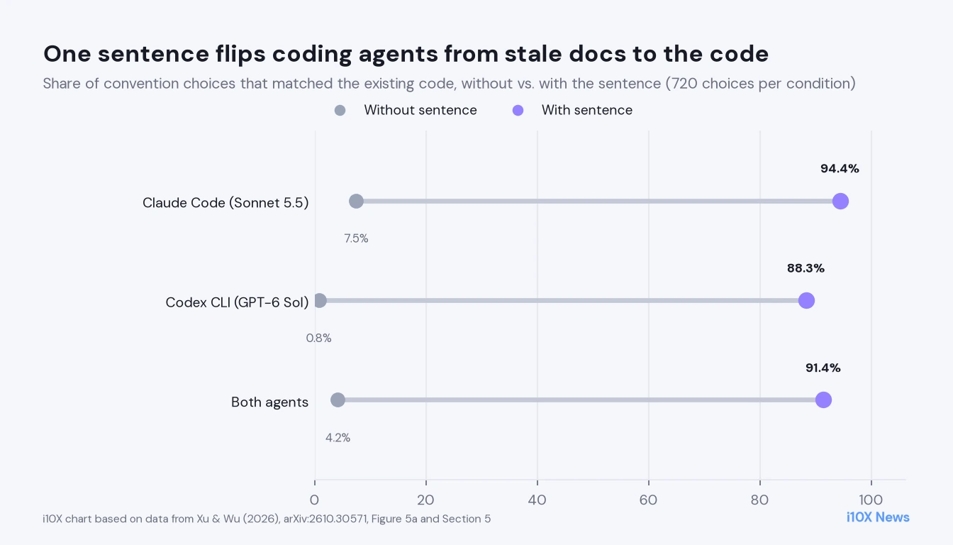 Dumbbell chart of convention choices matching the existing code: Claude Code rises from 7.5 to 94.4 percent, Codex CLI from 0.8 to 88.3 percent, and both agents together from 4.2 to 91.4 percent once the sentence is added.