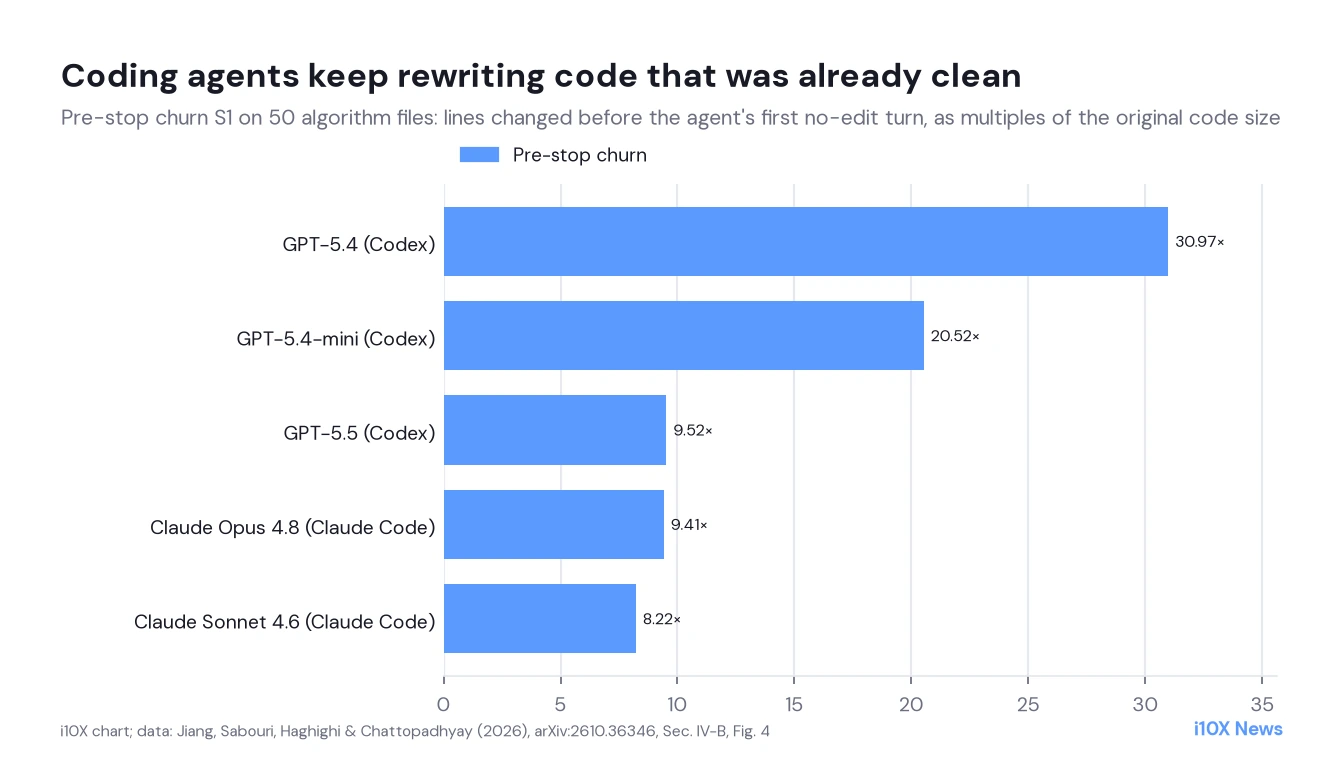 Bar chart of pre-stop churn on 50 algorithm files, in multiples of the original code size: GPT-5.4 30.97, GPT-5.4-mini 20.52, GPT-5.5 9.52, Claude Opus 4.8 9.41 and Claude Sonnet 4.6 8.22.