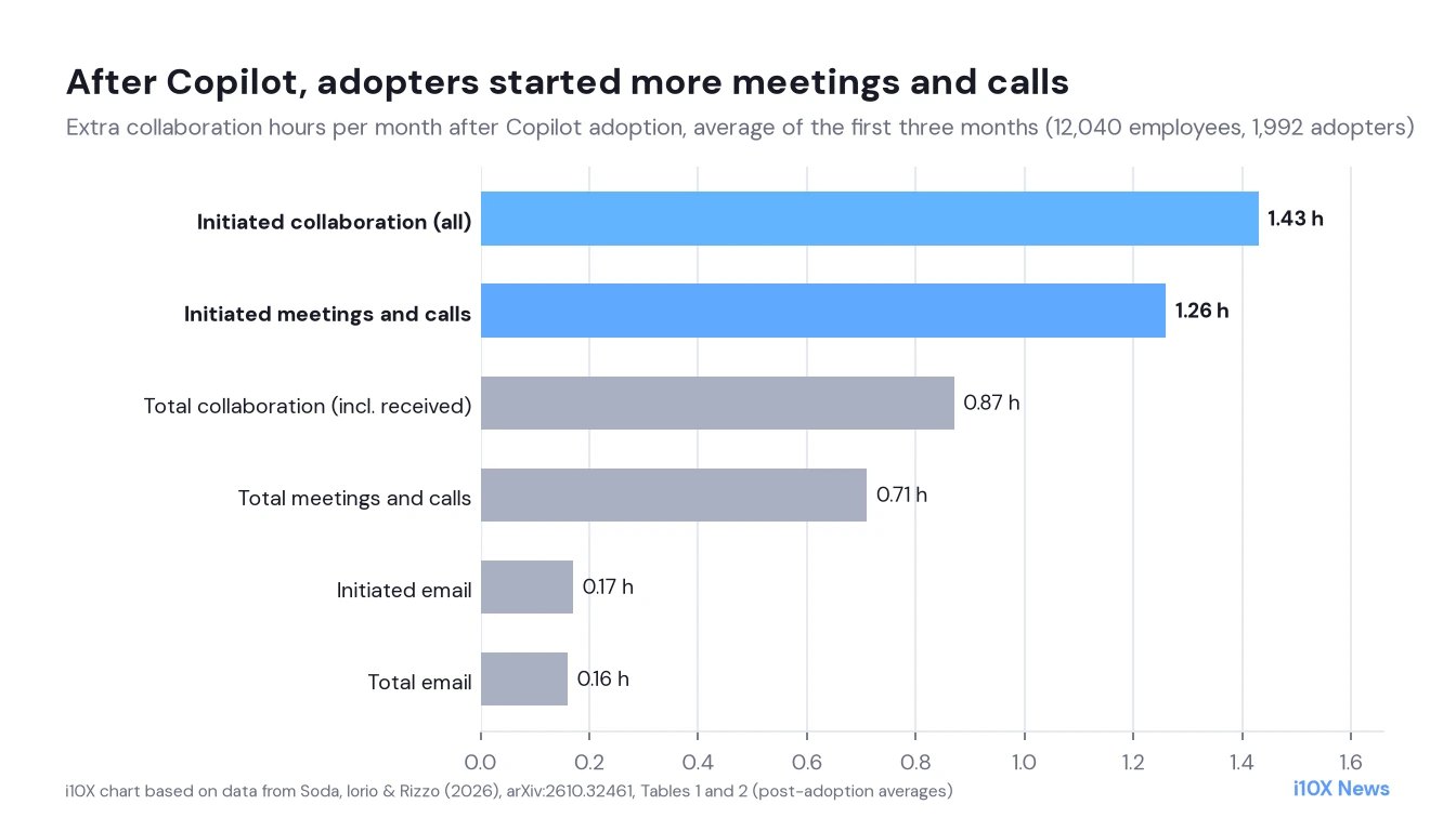 Bar chart of extra collaboration hours per month after Copilot adoption: initiated collaboration 1.43 hours, initiated meetings and calls 1.26, total collaboration 0.87, total meetings and calls 0.71, initiated email 0.17 and total email 0.16 hours.