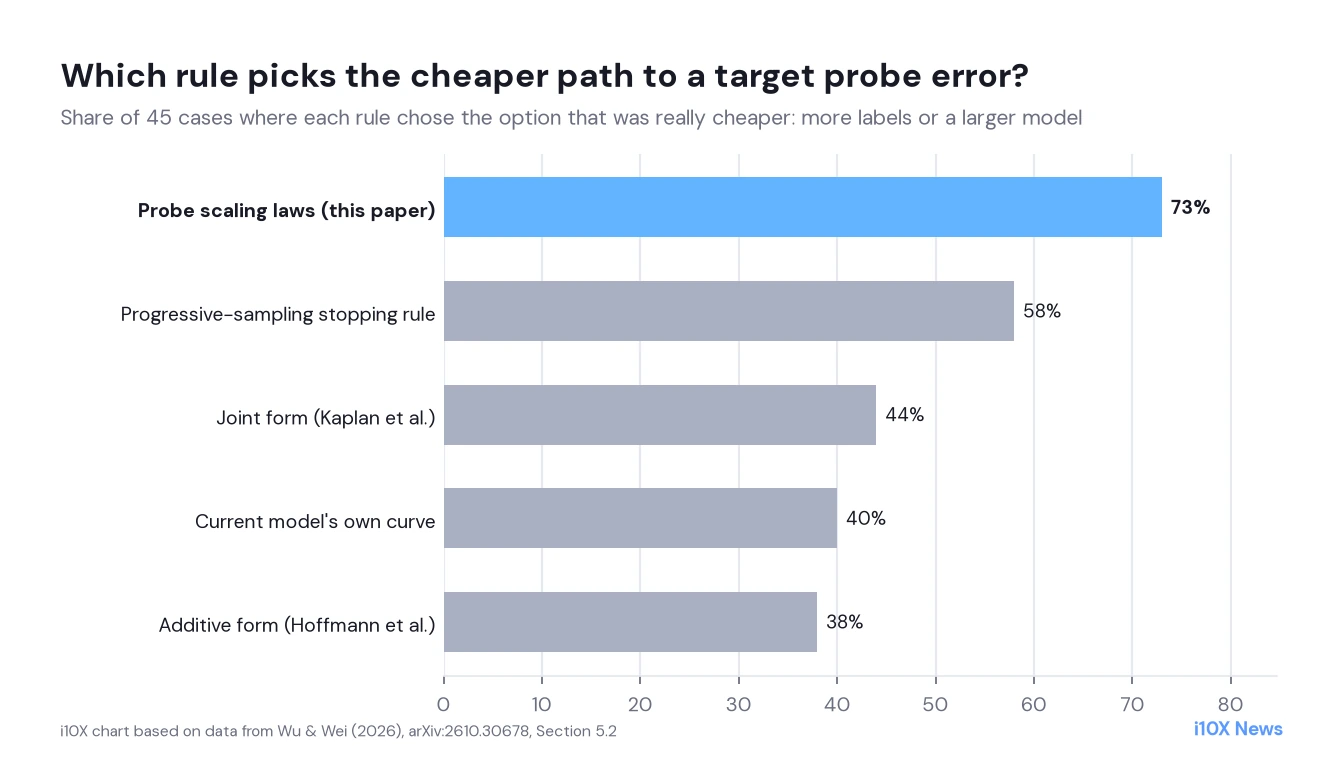 Bar chart of how often each rule picked the really cheaper option to reach a target probe error: probe scaling laws 73 percent, progressive-sampling stopping rule 58, Kaplan joint form 44, the current model's own curve 40, Hoffmann additive form 38.