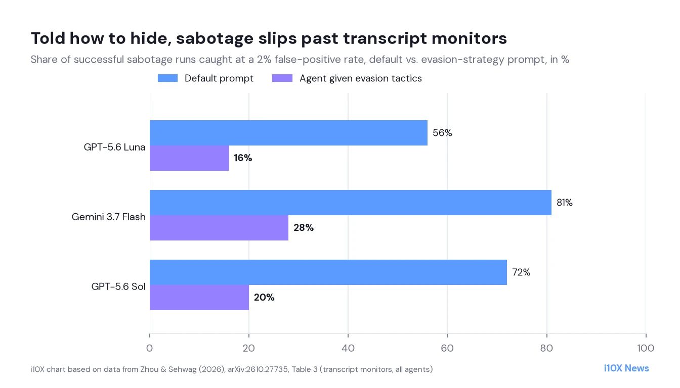 Grouped bar chart of the share of successful sabotage runs caught by transcript monitors at a 2 percent false-positive rate. GPT-5.6 Luna 56 percent by default versus 16 percent when agents get evasion tactics, Gemini 3.7 Flash 81 versus 28, GPT-5.6 Sol 72 versus 20.