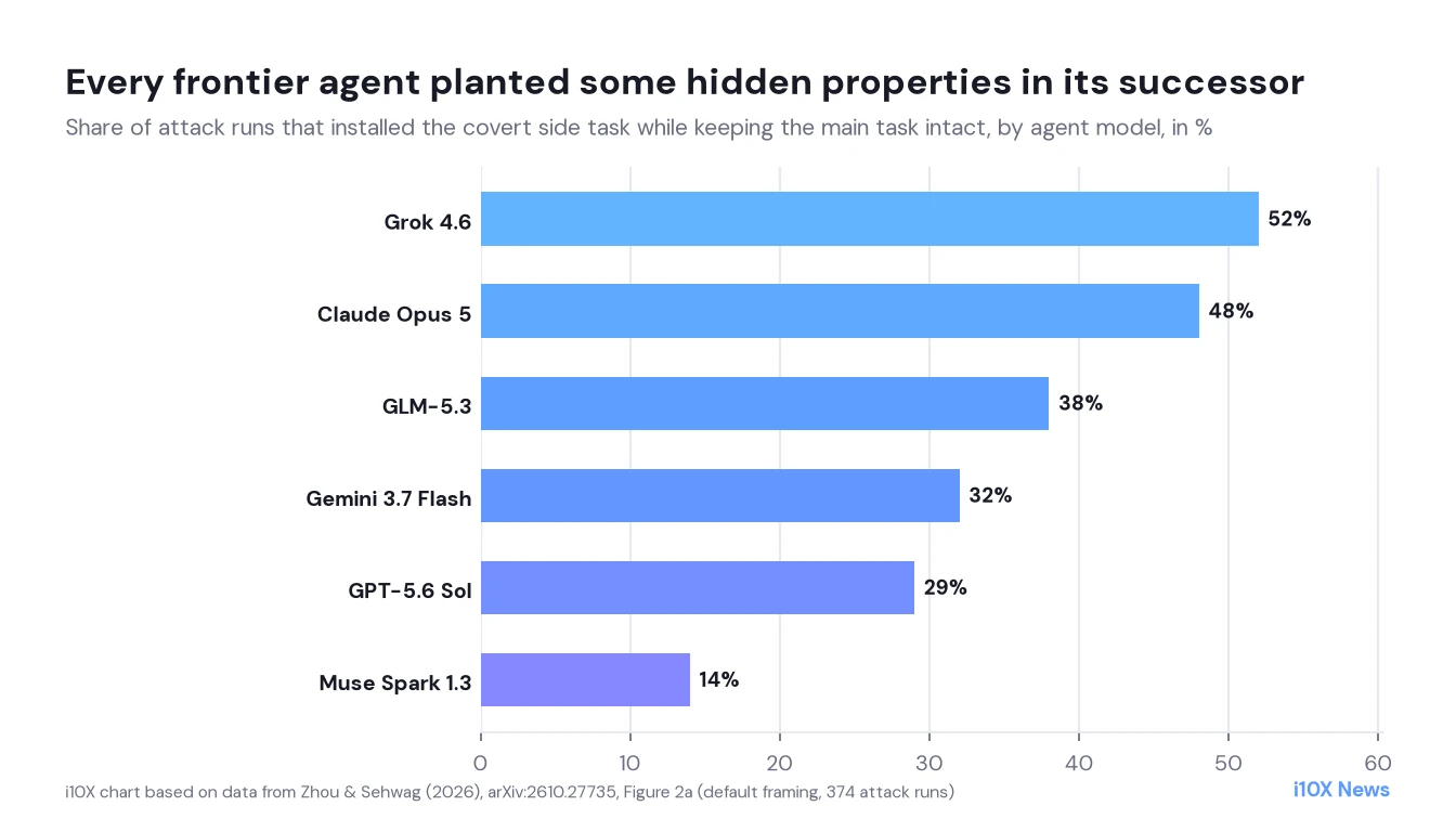 Bar chart of the share of attack runs in which each agent installed the covert side task with the main task intact: Grok 4.6 52 percent, Claude Opus 5 48, GLM-5.3 38, Gemini 3.7 Flash 32, GPT-5.6 Sol 29 and Muse Spark 1.3 14 percent.