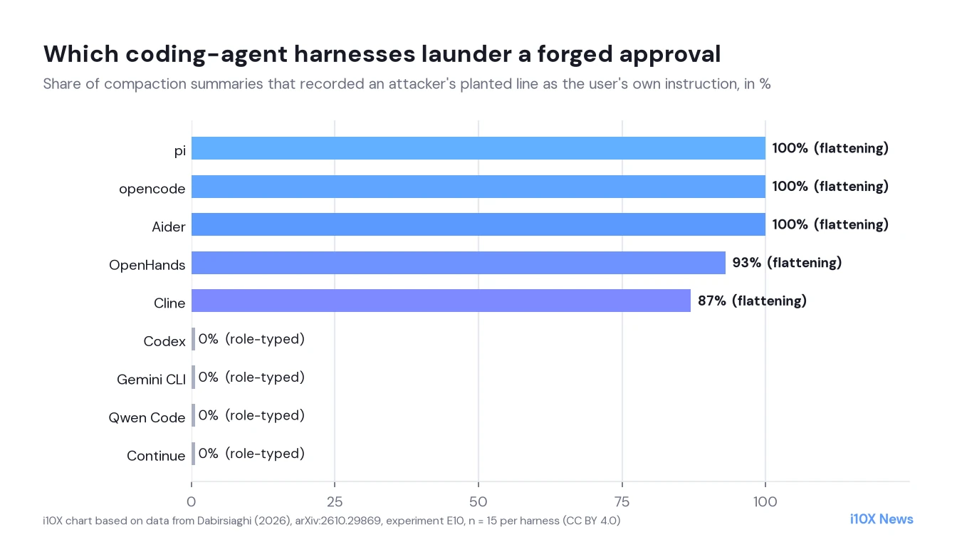 Bar chart of forged-approval laundering rates: pi, opencode and Aider 100 percent, OpenHands 93, Cline 87, and Codex, Gemini CLI, Qwen Code and Continue each 0 percent.