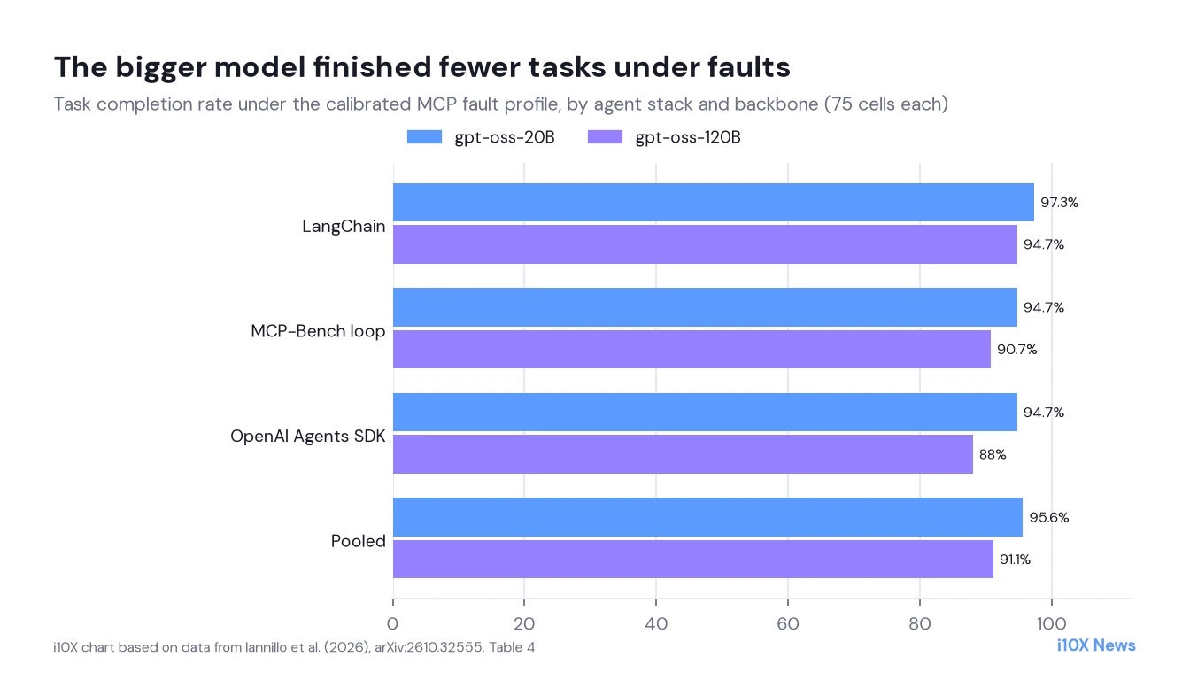 Grouped bar chart of task completion rates under MCP faults: gpt-oss-20B reaches 97.3 percent with LangChain, 94.7 with the MCP-Bench loop, 94.7 with the OpenAI Agents SDK and 95.6 pooled; gpt-oss-120B reaches 94.7, 90.7, 88.0 and 91.1 percent.