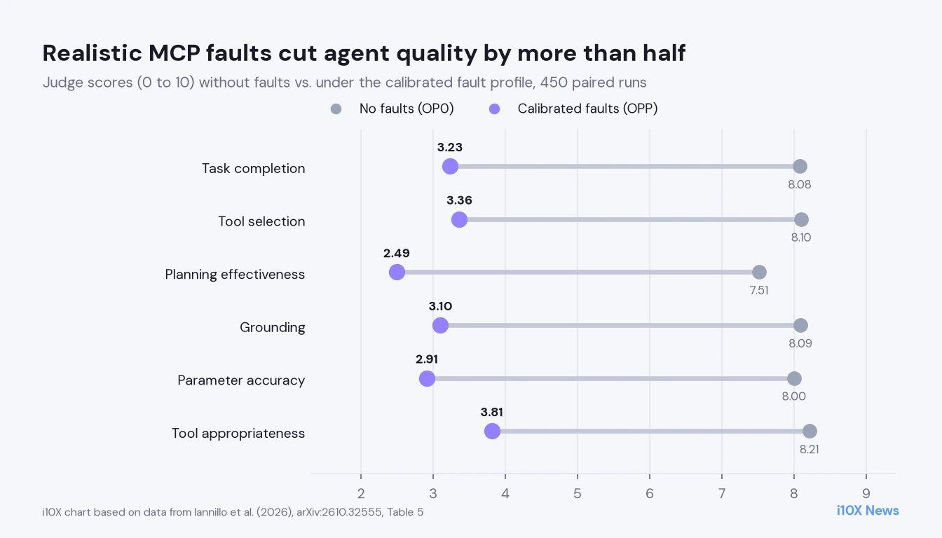 Dumbbell chart of judge scores without and with calibrated MCP faults: task completion falls from 8.08 to 3.23, tool selection from 8.10 to 3.36, planning effectiveness from 7.51 to 2.49, grounding from 8.09 to 3.10, parameter accuracy from 8.00 to 2.91 and tool appropriateness from 8.21 to 3.81.